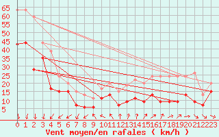 Courbe de la force du vent pour La Ciotat / Bec de l