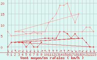 Courbe de la force du vent pour Chamonix-Mont-Blanc (74)