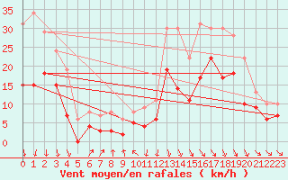 Courbe de la force du vent pour Roanne (42)