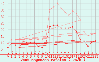 Courbe de la force du vent pour Hyres (83)