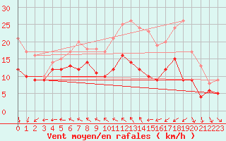 Courbe de la force du vent pour Ouessant (29)