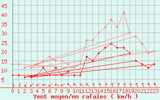 Courbe de la force du vent pour Lanvoc (29)