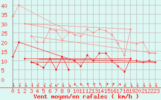 Courbe de la force du vent pour Renno (2A)