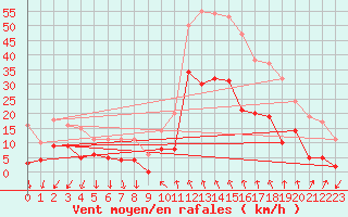 Courbe de la force du vent pour Nmes - Courbessac (30)