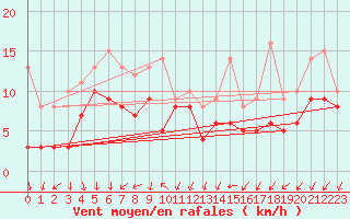 Courbe de la force du vent pour Coburg