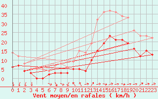 Courbe de la force du vent pour Bordeaux (33)