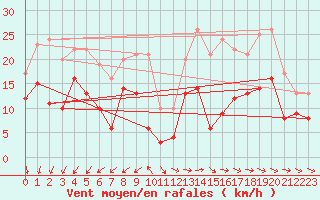 Courbe de la force du vent pour Rochefort Saint-Agnant (17)