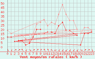 Courbe de la force du vent pour Alistro (2B)