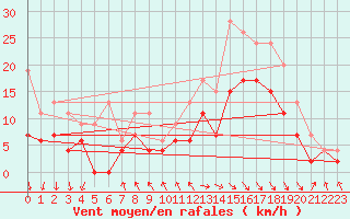 Courbe de la force du vent pour Le Touquet (62)