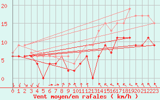 Courbe de la force du vent pour Evreux (27)