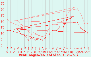 Courbe de la force du vent pour Dunkerque (59)