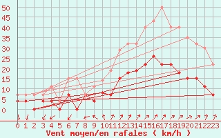 Courbe de la force du vent pour Embrun (05)