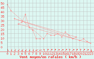 Courbe de la force du vent pour Bechar