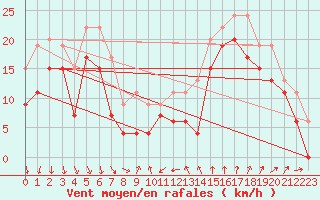 Courbe de la force du vent pour Leucate (11)