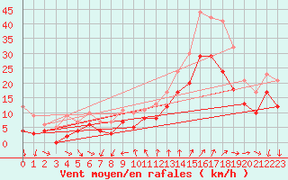 Courbe de la force du vent pour Montpellier (34)