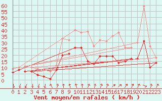 Courbe de la force du vent pour Bad Kissingen
