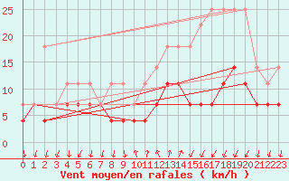 Courbe de la force du vent pour Buzenol (Be)