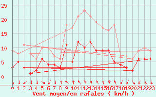 Courbe de la force du vent pour Schauenburg-Elgershausen