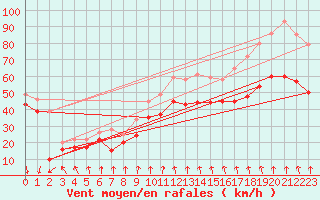 Courbe de la force du vent pour Mont-Aigoual (30)