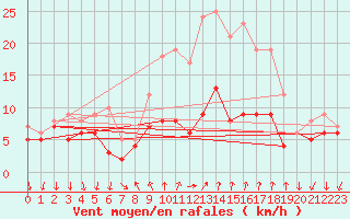 Courbe de la force du vent pour Bad Kissingen