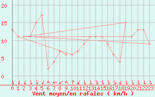Courbe de la force du vent pour Sivas