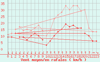 Courbe de la force du vent pour Comps-sur-Artuby (83)