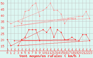 Courbe de la force du vent pour Embrun (05)