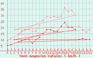 Courbe de la force du vent pour Aulnois-sous-Laon (02)