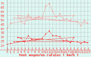 Courbe de la force du vent pour Pujaut (30)