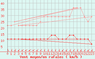 Courbe de la force du vent pour Mont-Rigi (Be)