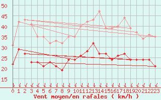 Courbe de la force du vent pour Valence (26)