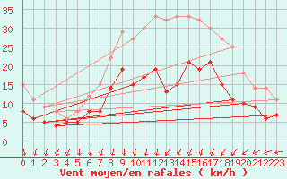Courbe de la force du vent pour Chemnitz