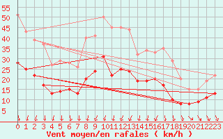 Courbe de la force du vent pour Coltines (15)