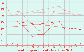 Courbe de la force du vent pour Mauvezin-sur-Gupie (47)