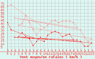 Courbe de la force du vent pour Nmes - Garons (30)