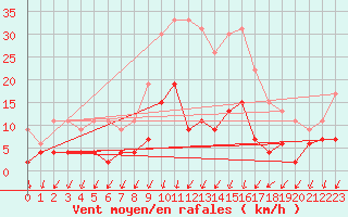 Courbe de la force du vent pour Besanon (25)