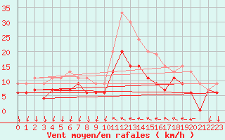 Courbe de la force du vent pour Hyres (83)