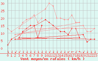 Courbe de la force du vent pour Montpellier (34)