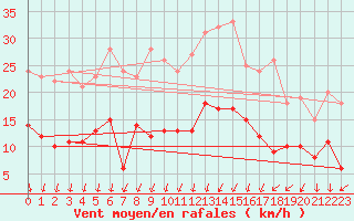 Courbe de la force du vent pour Changis (77)