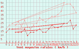 Courbe de la force du vent pour Le Talut - Belle-Ile (56)