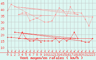 Courbe de la force du vent pour Bessey (21)