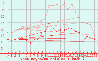 Courbe de la force du vent pour Valence (26)