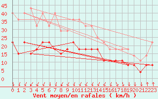 Courbe de la force du vent pour Montlimar (26)