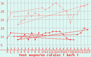 Courbe de la force du vent pour Rosnay (36)