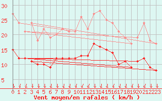 Courbe de la force du vent pour Evreux (27)