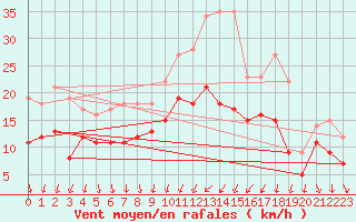 Courbe de la force du vent pour Roissy (95)