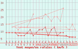 Courbe de la force du vent pour Strasbourg (67)