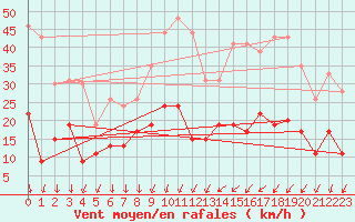 Courbe de la force du vent pour Aubenas - Lanas (07)