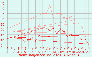 Courbe de la force du vent pour Jamricourt (60)