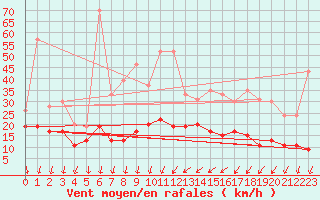 Courbe de la force du vent pour Roissy (95)